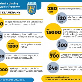 powiększ zdjęcie: Legnica pomaga Ukrainie. Ważne informacje (aktualizacja 06.04.2022)