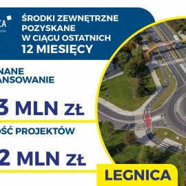 Legnica zdobyła 123 mln zł dofinansowania do ważnych inwestycji. Zobacz jakich