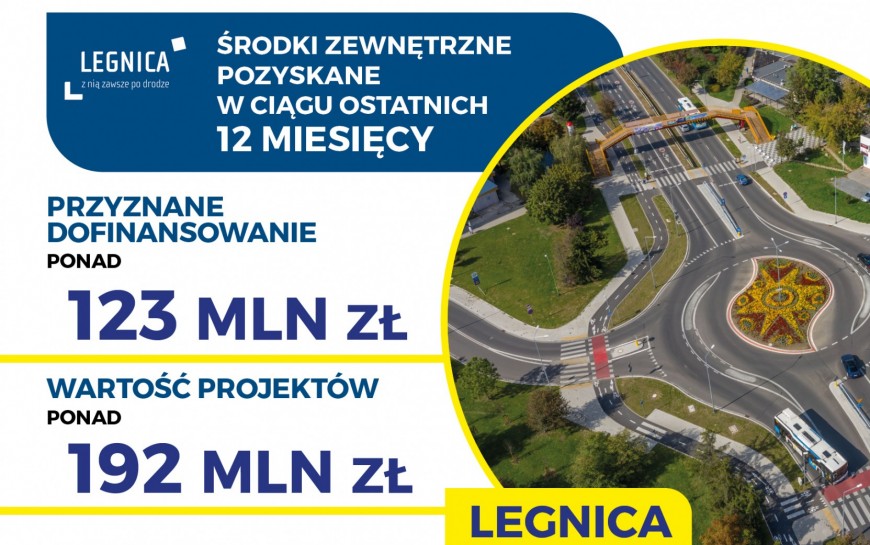 Legnica zdobyła 123 mln zł dofinansowania do ważnych inwestycji. Zobacz jakich