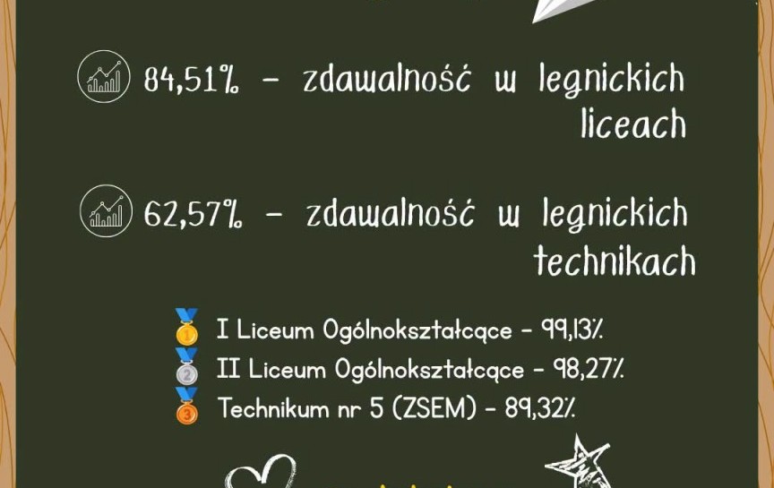 Znamy tegoroczne wyniki egzaminu dojrzałości