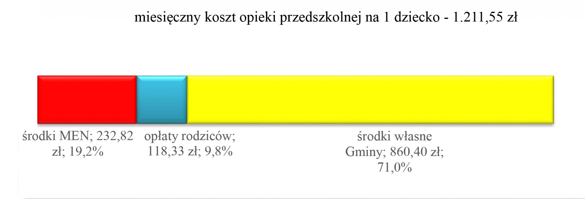 Miesięczny koszt opieki przedszkolnej na 1 dziecko