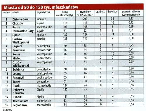 Legnica w czoł&oacute;wce polskich miast średniej wielkości   najatrakcyjniejszych dla biznesu.  Według rankingu miesięcznika &bdquo;Forbes&rdquo;