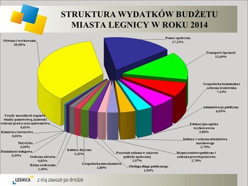Prezydent Legnicy przedstawił projekt budżetu na rok 2013 