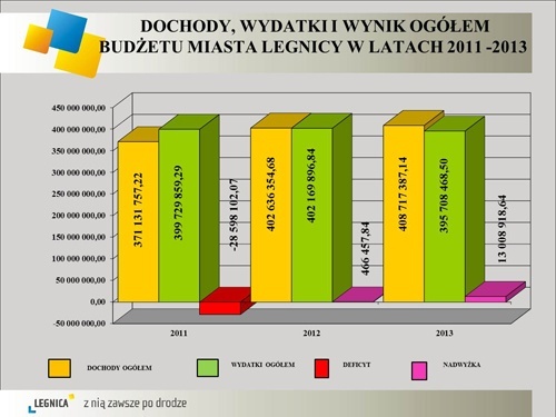 Budżet za ubiegły rok solidnie i gospodarnie zrealizowany. (Z konferencji prasowej prezydenta Legnicy)