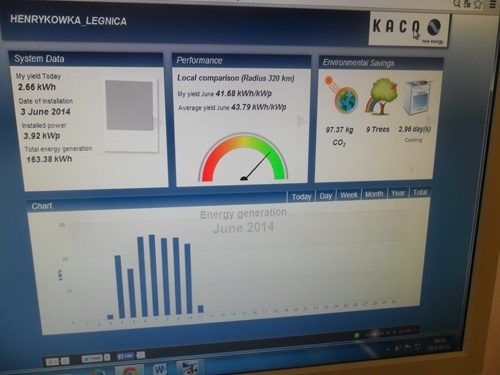 Legnicka „Henrykówka” ma własną elektrownię słoneczną