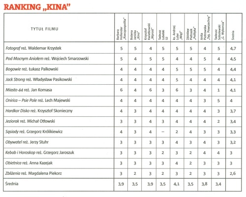 &bdquo;Fotograf&rdquo; najlepszym filmem w rankingu &bdquo;Kina&rdquo;