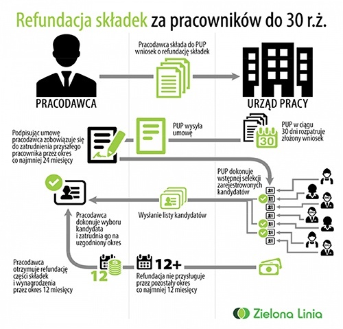 refundacja składek za pracowników do 30 r. życia