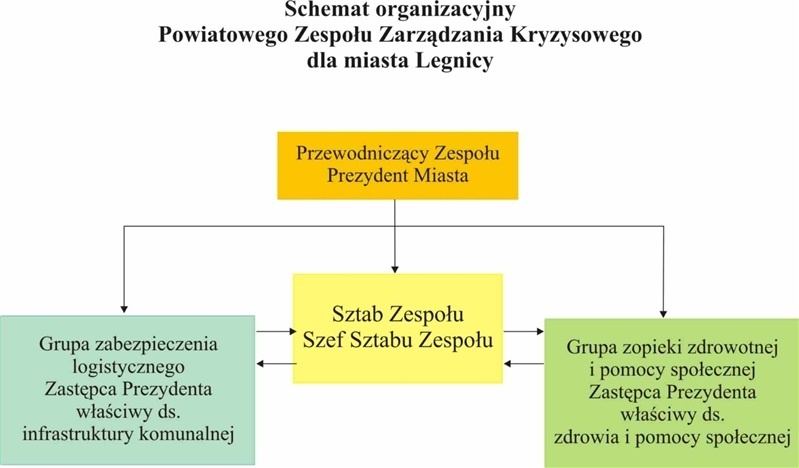 schemat organizacyjny Powiatowego Zespołu Zarządzania Kryzysowego dla miasta Legnicy